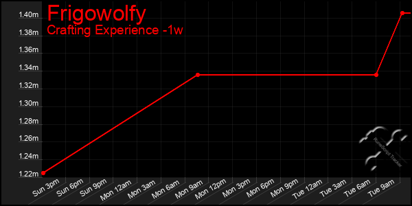 Last 7 Days Graph of Frigowolfy