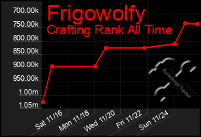 Total Graph of Frigowolfy