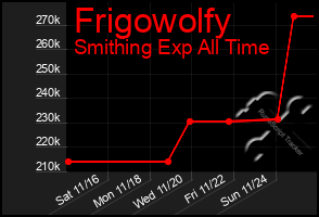 Total Graph of Frigowolfy