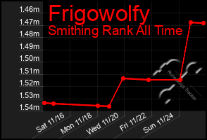 Total Graph of Frigowolfy