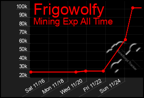 Total Graph of Frigowolfy