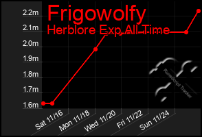 Total Graph of Frigowolfy