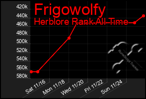 Total Graph of Frigowolfy