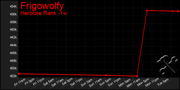 Last 7 Days Graph of Frigowolfy