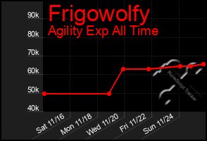 Total Graph of Frigowolfy