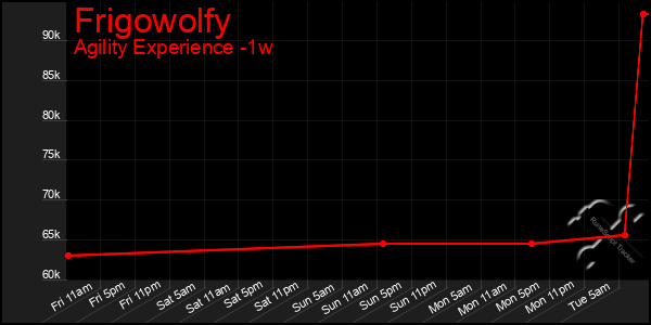 Last 7 Days Graph of Frigowolfy