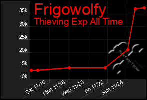 Total Graph of Frigowolfy