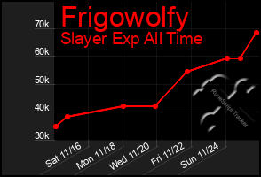 Total Graph of Frigowolfy