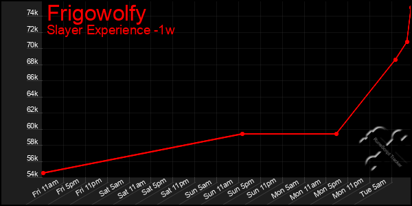 Last 7 Days Graph of Frigowolfy