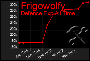 Total Graph of Frigowolfy