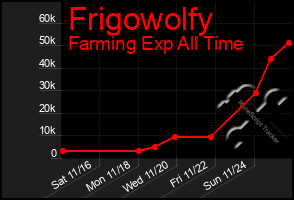 Total Graph of Frigowolfy