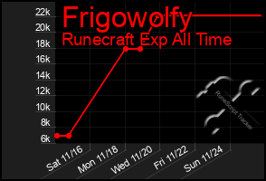 Total Graph of Frigowolfy