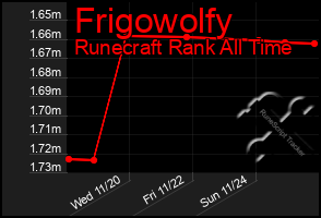 Total Graph of Frigowolfy