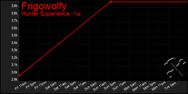 Last 7 Days Graph of Frigowolfy