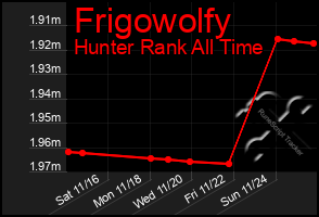 Total Graph of Frigowolfy