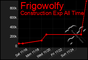 Total Graph of Frigowolfy