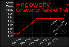 Total Graph of Frigowolfy