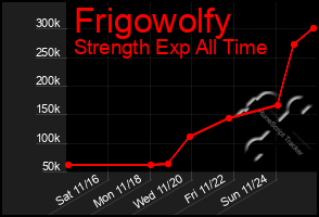 Total Graph of Frigowolfy