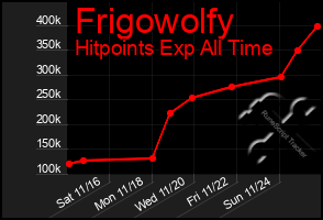 Total Graph of Frigowolfy