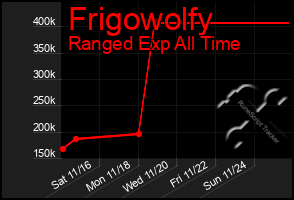 Total Graph of Frigowolfy