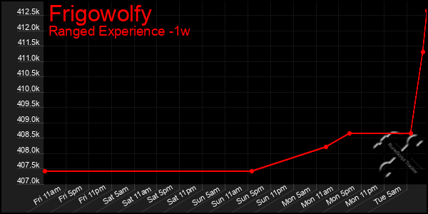 Last 7 Days Graph of Frigowolfy