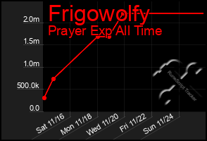 Total Graph of Frigowolfy