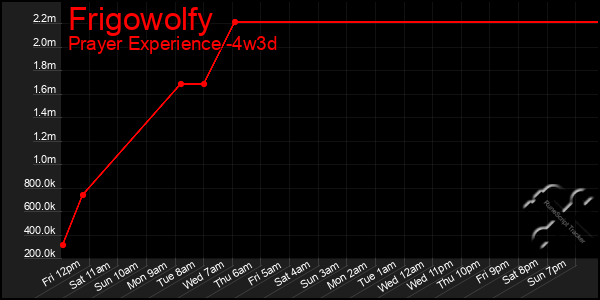 Last 31 Days Graph of Frigowolfy