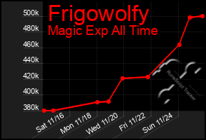 Total Graph of Frigowolfy