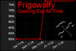 Total Graph of Frigowolfy