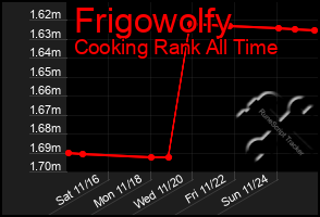 Total Graph of Frigowolfy