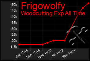 Total Graph of Frigowolfy