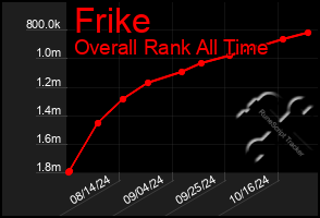 Total Graph of Frike