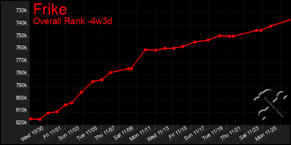 Last 31 Days Graph of Frike