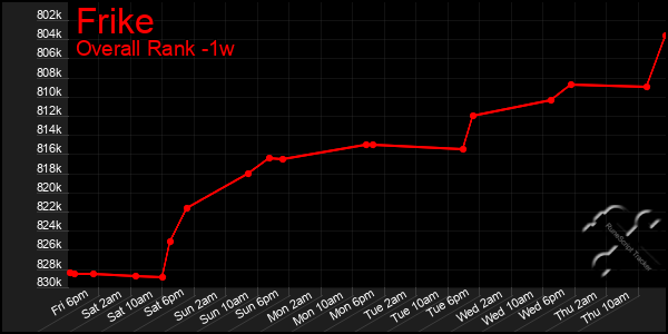 Last 7 Days Graph of Frike