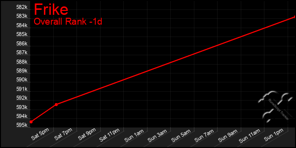 Last 24 Hours Graph of Frike