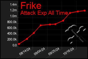 Total Graph of Frike