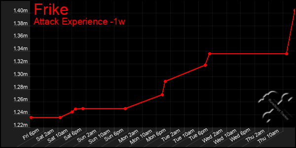 Last 7 Days Graph of Frike