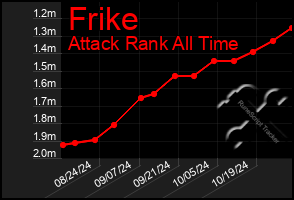 Total Graph of Frike