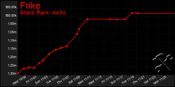 Last 31 Days Graph of Frike