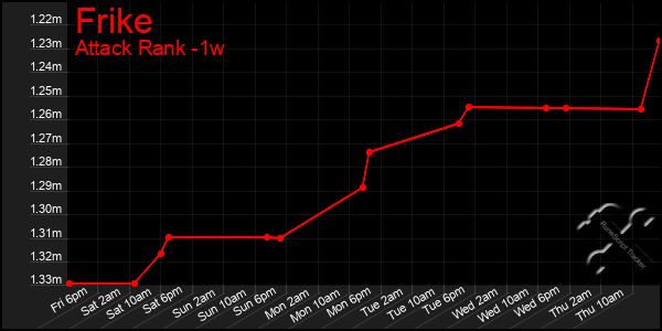 Last 7 Days Graph of Frike