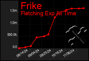 Total Graph of Frike