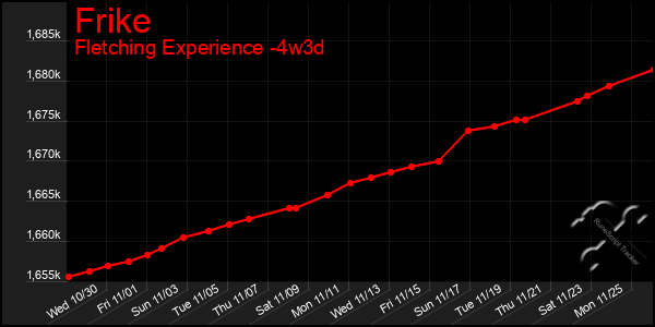 Last 31 Days Graph of Frike