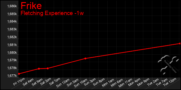 Last 7 Days Graph of Frike