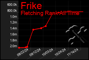 Total Graph of Frike