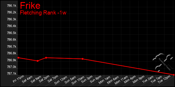 Last 7 Days Graph of Frike