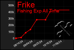 Total Graph of Frike