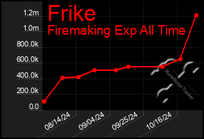 Total Graph of Frike