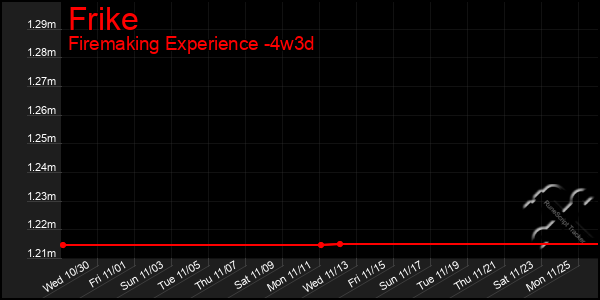 Last 31 Days Graph of Frike