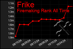 Total Graph of Frike