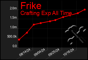 Total Graph of Frike